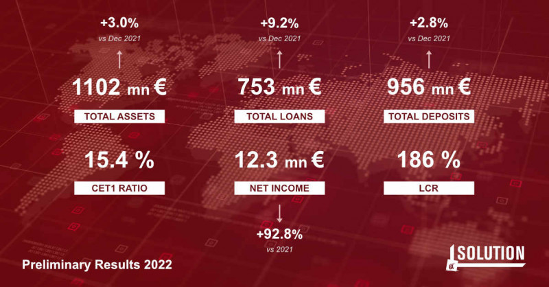 Continua il percorso di consolidamento di Solution nal mercato italiano del credito. A fine 2022 gli attivi della banca sono pari a 1.1 miliardi di euro. In particolare, cresce il portafoglio creditizio (+9.2%) raggiungendo i 753 milioni di euro, con particolare focus su crediti verso imprese assistiti da garanzie speciali (Fondo Centrale di Garanzia, Sace e FEI), strutturazione di soluzioni di finanziamento «bespoke», reperfoming di crediti distressed e acquisizioni di crediti deteriorati sul mercato. È proseguito, inoltre, il percorso di riduzione dei crediti deteriorati organici, con un NPE Ratio netto pari al 4%. Tali risultati, sono stati raggiunti mantenendo una solida posizione patrimoniale, con un CET1 ratio del 15,4%.
