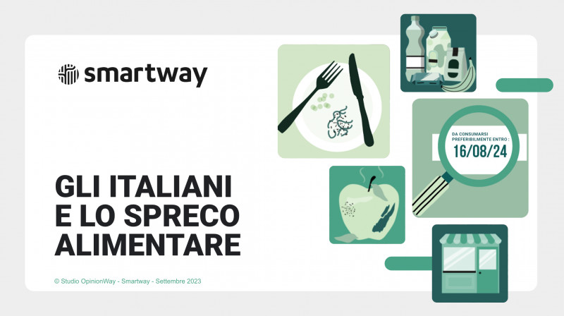 La prospettiva: mentre gli italiani sono sempre più attenti, i giovani di 18/24 anni sono i campioni dello spreco alimentare. In poche parole: I giovani, spesso considerati attenti alle questioni ambientali e portabandiera delle stesse, si rivelano i meno attenti e i più spreconi, gettando via fino a 4 volte più cibo degli over 65. Si evidenzia una popolazione giovane meno provvedente e meno organizzata, rispetto ai senior, che butta via molto cibo in relazione a una data di scadenza vicina o passata. Eppure, lo studio mette in risalto che i giovani sono consapevoli di poter migliorare e chiedono maggiori informazioni sui passi da fare per ridurre gli sprechi.