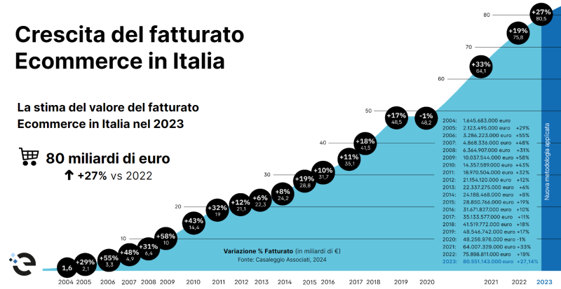 Presentato il report annuale di Casaleggio Associati sull’Ecommerce in Italia dal titolo “AI-Commerce: le frontiere dell'Ecommerce con l'Intelligenza Artificiale”. I dati relativi alle vendite online nel 2023 registrano una crescita del fatturato del 27,14% per un totale di 80,5 miliardi di euro e la AI promette nuove rivoluzioni.