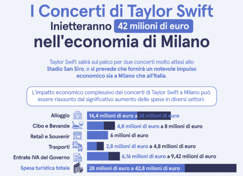Hellotickets Stima che i Concerti di Taylor Swift Inietteranno €42 Milioni nell'Economia di Milano